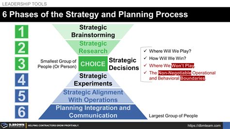 i the strategy process