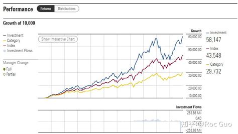 iA US DAQ Index Ecoflex&MyEd, Fund, performance Morningstar