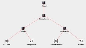 iFogsim Project Structure: A Beginners Guide - Cloudsim Tutorials