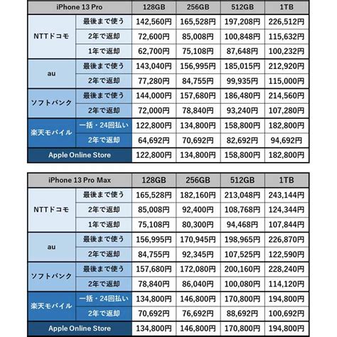 iPhone 13価格比較まとめ！キャリアで値段が安いのはドコモ・au