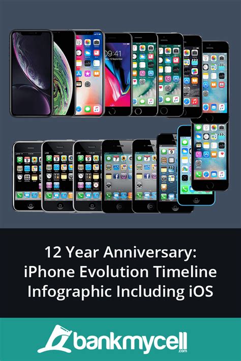 iPhone Timeline: iOS & iPhone Evolution …