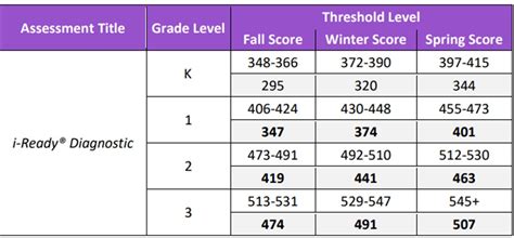 iReady Diagnostic Scores Math Chart 20222023 Test by Grade Level