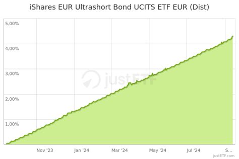 iShares € Ultrashort Bond ETF EUR Acc ERNX Parent