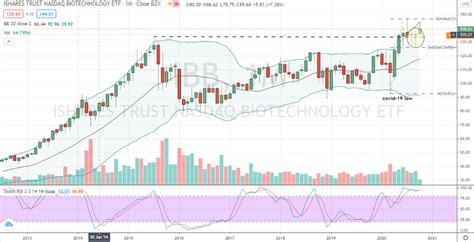 iShares Biotechnology ETF (NASDAQ:IBB) Stock Position …