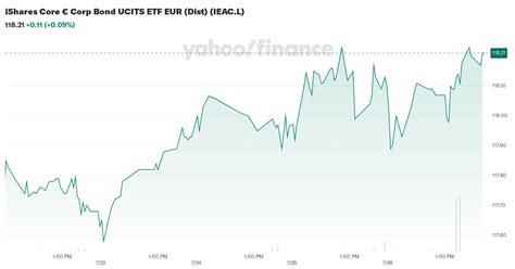 iShares Core £ Corp Bond UCITS ETF (SLXX.L) - Yahoo Finance