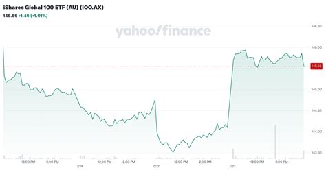 iShares Global 100 ETF (IOO) Stock Price, News, Quote & History