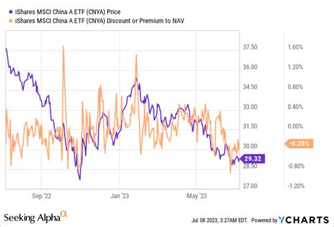 iShares MSCI China A ETF (BATS:CNYA), Dividends