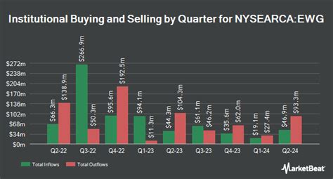 iShares MSCI Germany Index Fund (EWG) Dividends: Its History, …