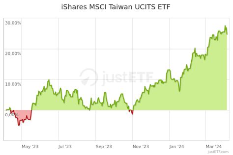 iShares MSCI Taiwan UCITS ETF USD (Dist), ITWN:SWX:USD …