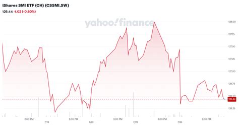 iShares SMI® ETF (CH) CSSMI - Morningstar