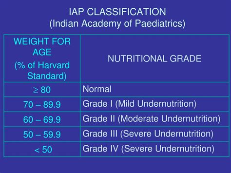 Iap Classification Of Malnutrition