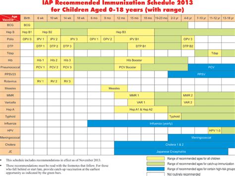Iap Immunisation Schedule