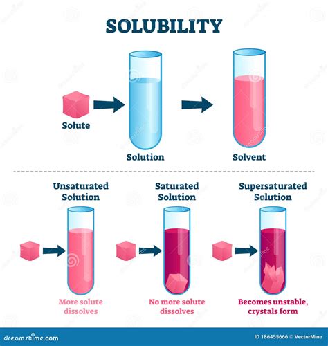 Ib Chemistry Design Practical Solubility Of Salts