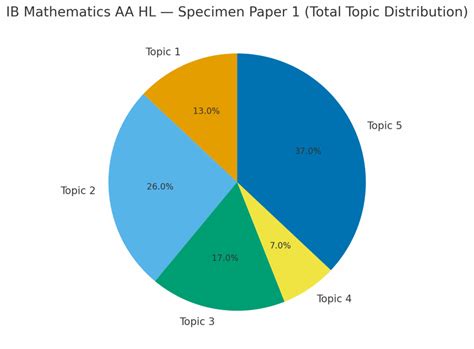 ib math hl specimen paper 3