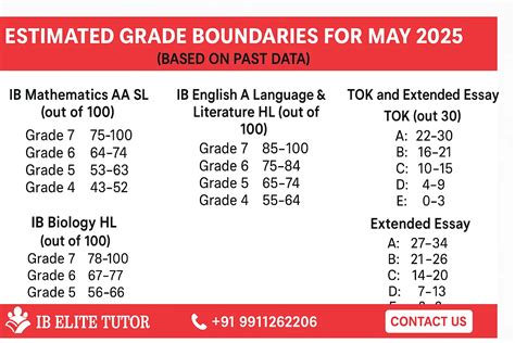 Read Online Ib Grade Boundaries Paper 1 Geography 