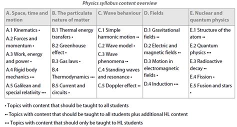 Full Download Ib Physics Course Syllabus 