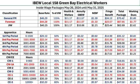 Ibew Local 98 Pay Scale