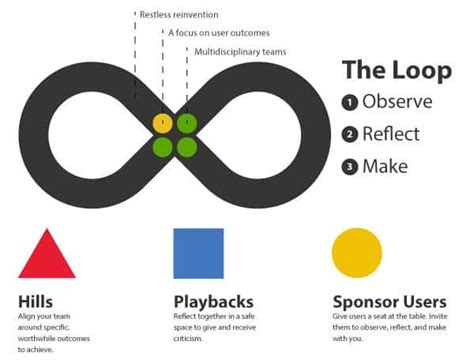 Ibm Design Thinking