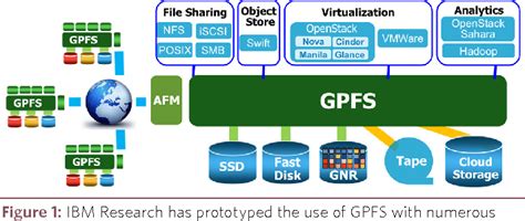 Ibm Gpfs Manual