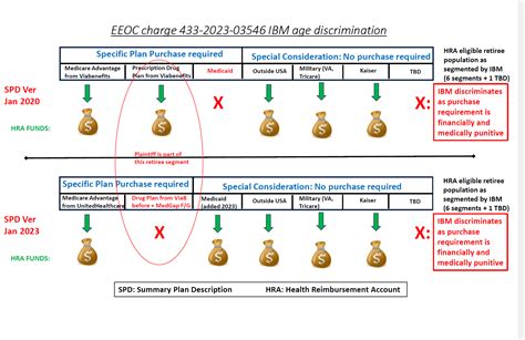 Ibm Retiree Hra