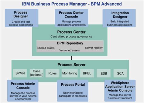 Read Ibm Bpm 85 Install Guide 