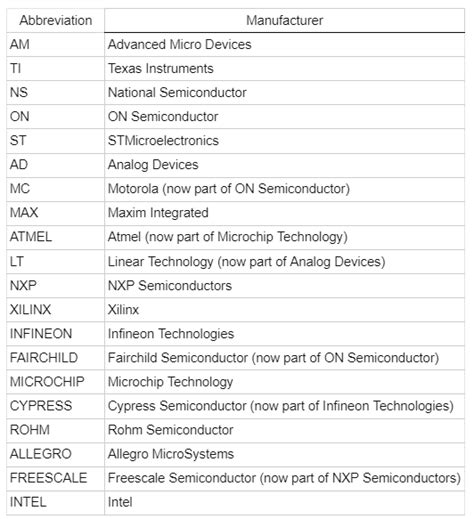 ic codes