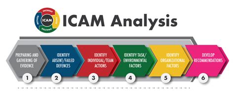 Full Download Icam Investigation Guide 