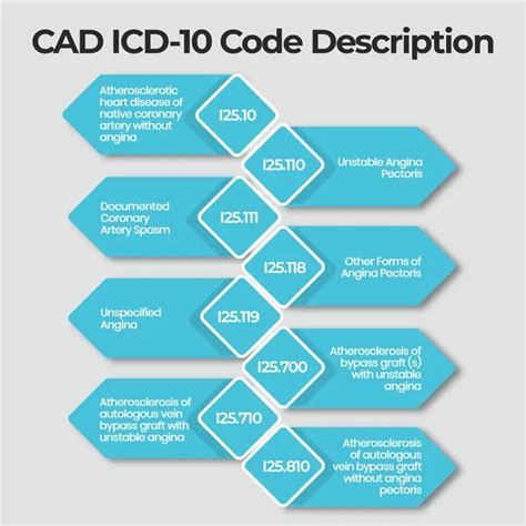 Icd 10 Code For Cad