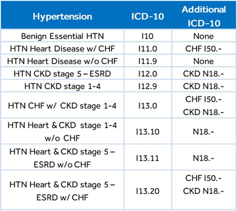 Icd 10 Code For Htn Urgency