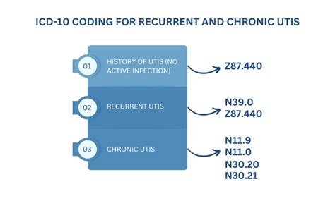 Icd 10 Code Recurrent Uti