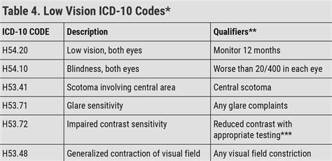Icd 10 Low Vision