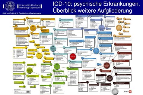 Icd 10 Plakat