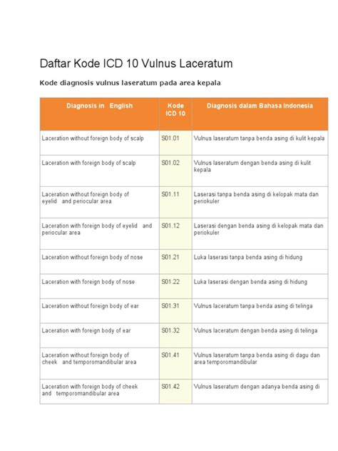Icd 10 Vulnus
