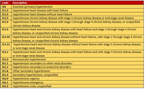 Icd10 Hypertension Codes