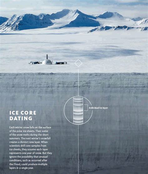 ice core dating ice core dating pros and cons facts