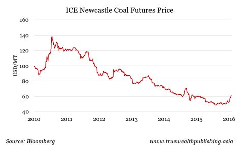 ice newcastle coal