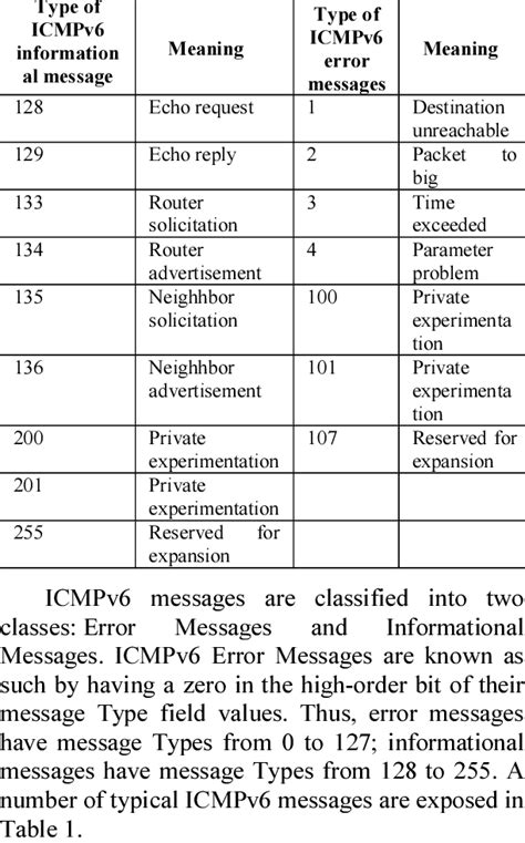 Image related to icmpv6-message-types