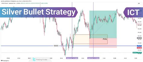 Ict Silver Bullet Strategy