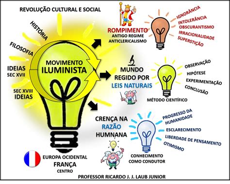 Ideais Do Iluminismo