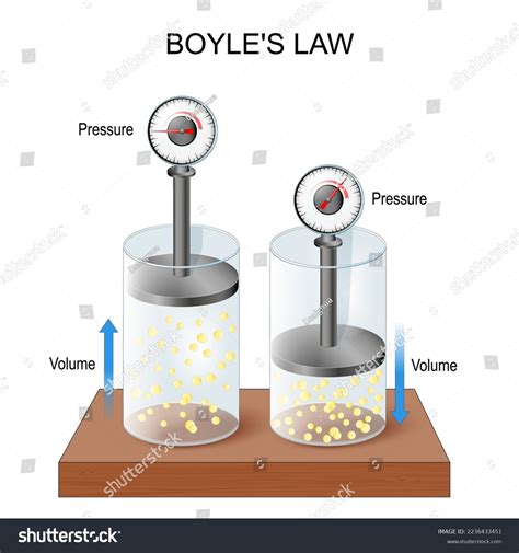 ideal gas - Boyle