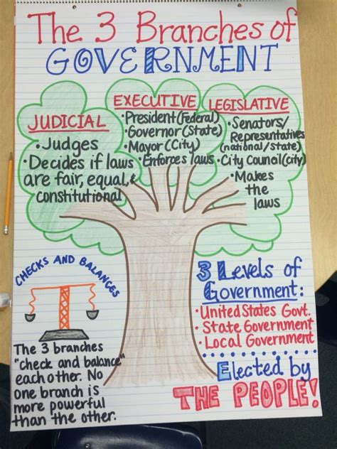 Ideal Government Questionnaire Lesson Plan 6th Grade Government - 6th Grade Government
