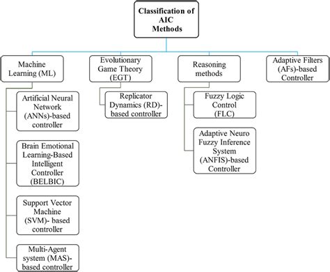 identification and adaptive control methods for some