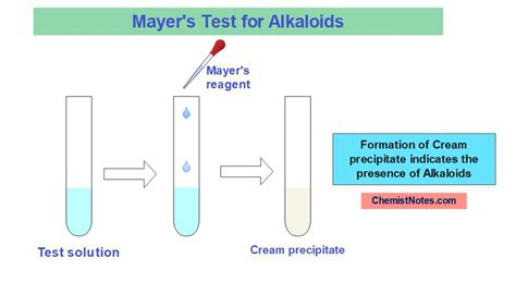 Identification Test For Alkaloids