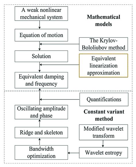 Read Online Identification Of Weakly Nonlinear Systems Using 