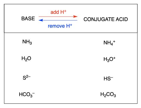 Identifying Acid Base Conjugate Pairs Teaching Resources Conjugate Acid Base Worksheet - Conjugate Acid Base Worksheet