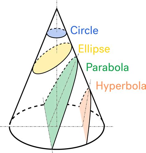 Identifying Conic Sections Geometry Solved Examples Conic Sections Parabola Worksheet Answers - Conic Sections Parabola Worksheet Answers