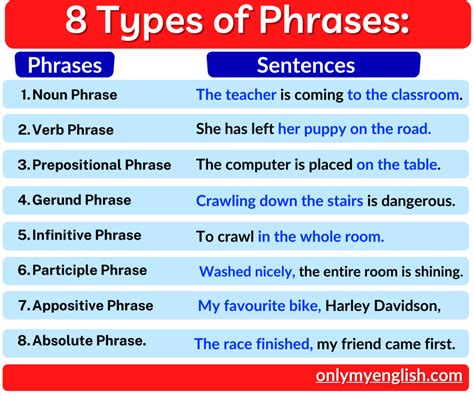 Identifying Phrases Definition Examples Amp Exercises Albert Io Types Of Phrases Worksheet - Types Of Phrases Worksheet