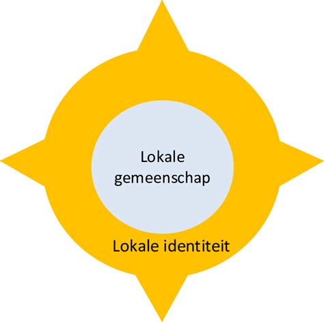 identiteit gemeenschap