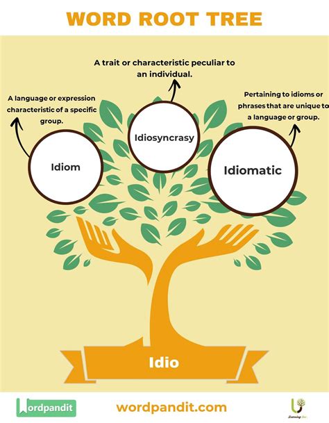 Idio Etymology