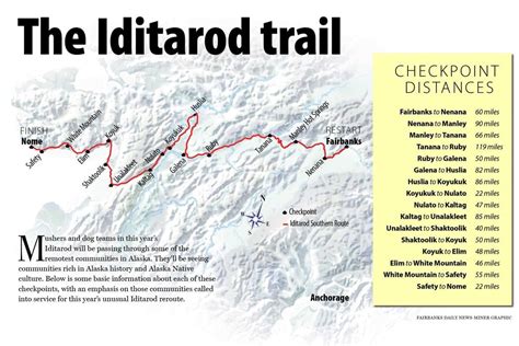 Iditarod Trail Checkpoints